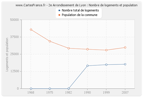2e Arrondissement de Lyon : Nombre de logements et population